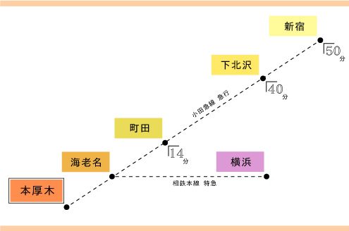 その気にさせるキッチンライフ 本厚木駅 厚木市 のシェアハウス シェアハウスk 松枝 のレビュー ひつじ不動産